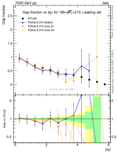 Plot of gapfr-vs-dy-lj in 7000 GeV pp collisions