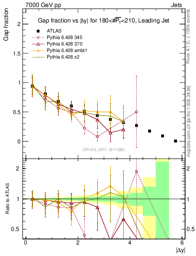 Plot of gapfr-vs-dy-lj in 7000 GeV pp collisions