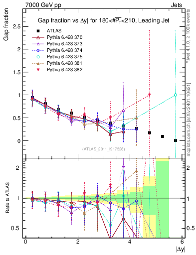 Plot of gapfr-vs-dy-lj in 7000 GeV pp collisions