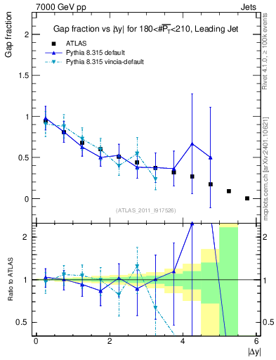 Plot of gapfr-vs-dy-lj in 7000 GeV pp collisions