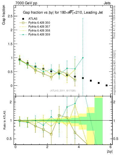 Plot of gapfr-vs-dy-lj in 7000 GeV pp collisions