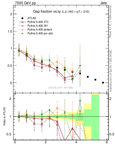 Plot of gapfr-vs-dy-lj in 7000 GeV pp collisions