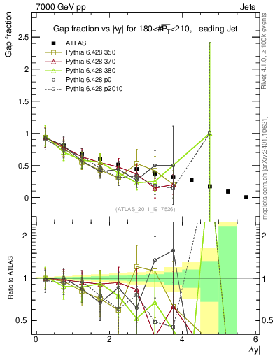 Plot of gapfr-vs-dy-lj in 7000 GeV pp collisions
