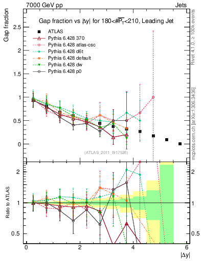 Plot of gapfr-vs-dy-lj in 7000 GeV pp collisions