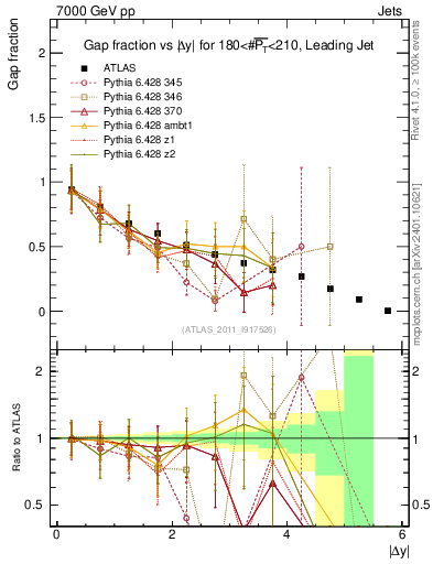 Plot of gapfr-vs-dy-lj in 7000 GeV pp collisions