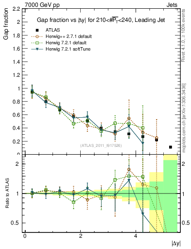 Plot of gapfr-vs-dy-lj in 7000 GeV pp collisions