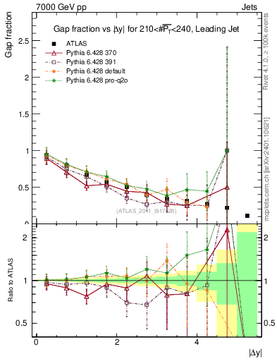 Plot of gapfr-vs-dy-lj in 7000 GeV pp collisions