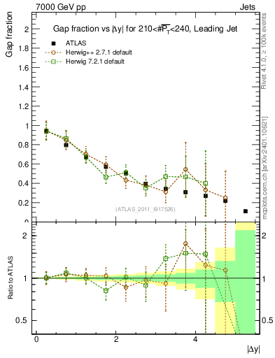 Plot of gapfr-vs-dy-lj in 7000 GeV pp collisions