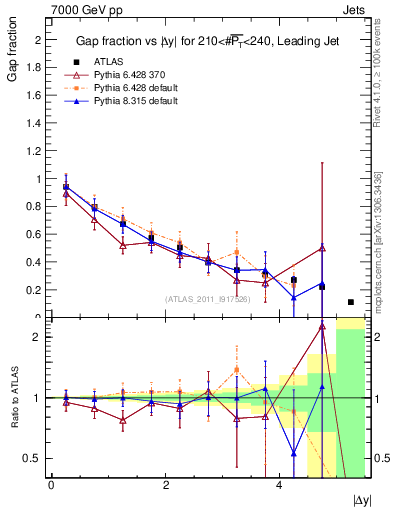 Plot of gapfr-vs-dy-lj in 7000 GeV pp collisions
