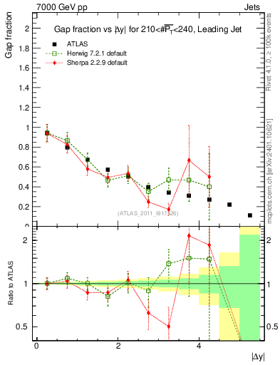 Plot of gapfr-vs-dy-lj in 7000 GeV pp collisions