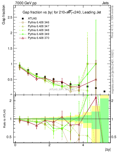 Plot of gapfr-vs-dy-lj in 7000 GeV pp collisions