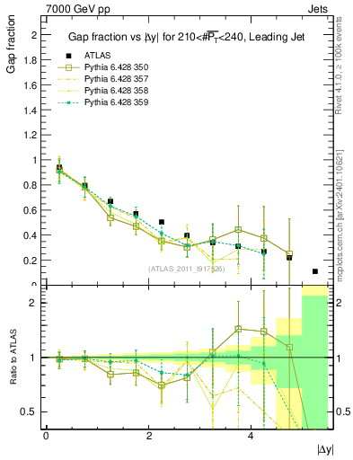 Plot of gapfr-vs-dy-lj in 7000 GeV pp collisions