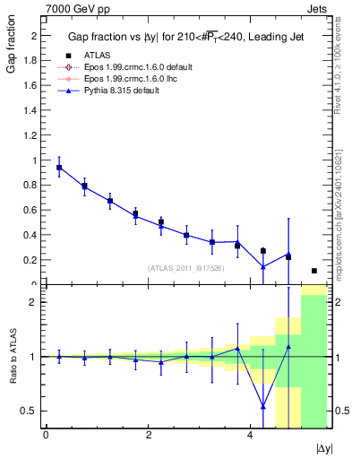Plot of gapfr-vs-dy-lj in 7000 GeV pp collisions