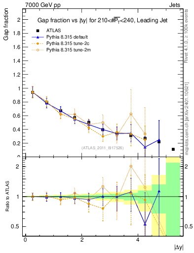 Plot of gapfr-vs-dy-lj in 7000 GeV pp collisions