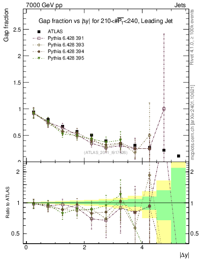 Plot of gapfr-vs-dy-lj in 7000 GeV pp collisions