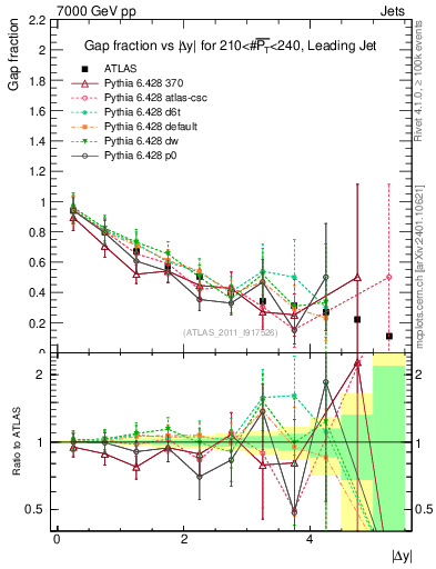 Plot of gapfr-vs-dy-lj in 7000 GeV pp collisions