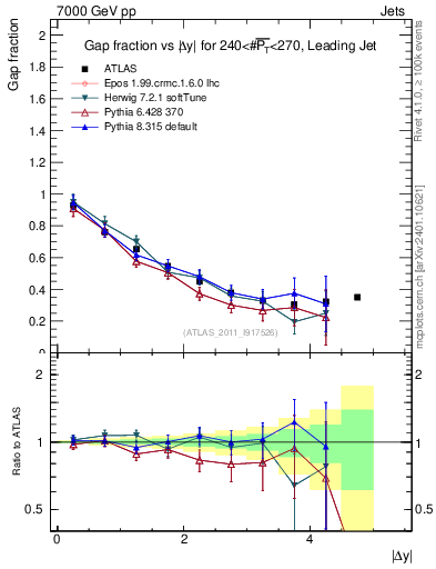Plot of gapfr-vs-dy-lj in 7000 GeV pp collisions