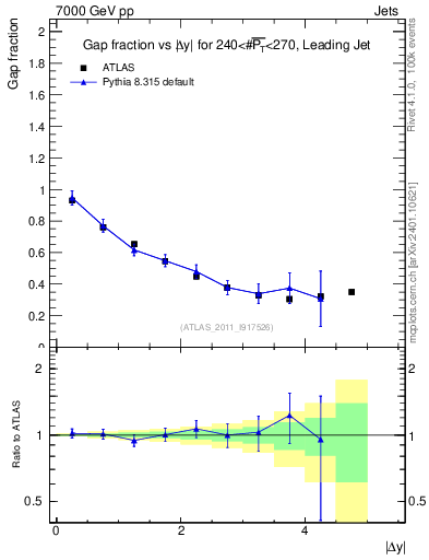 Plot of gapfr-vs-dy-lj in 7000 GeV pp collisions