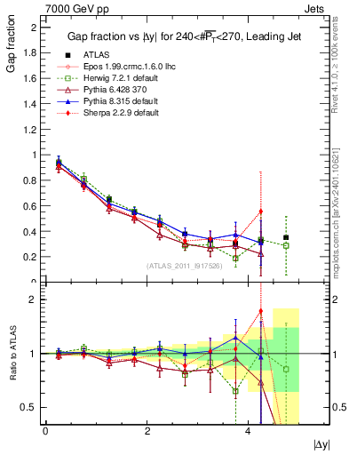 Plot of gapfr-vs-dy-lj in 7000 GeV pp collisions