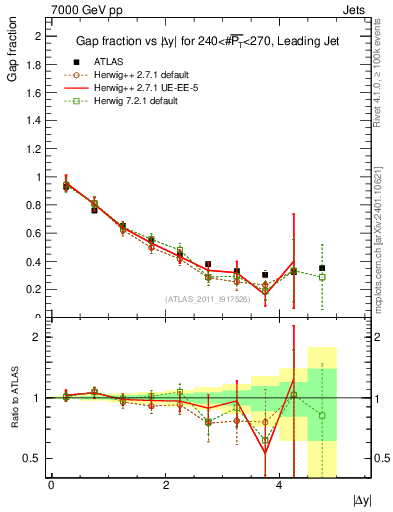 Plot of gapfr-vs-dy-lj in 7000 GeV pp collisions