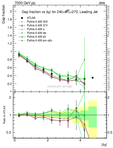 Plot of gapfr-vs-dy-lj in 7000 GeV pp collisions