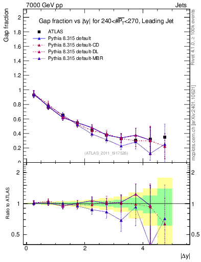 Plot of gapfr-vs-dy-lj in 7000 GeV pp collisions