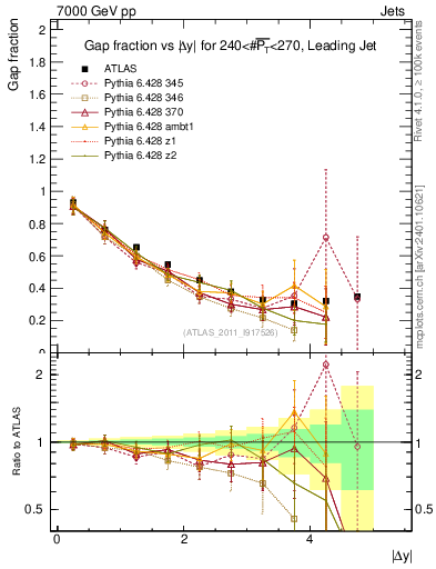 Plot of gapfr-vs-dy-lj in 7000 GeV pp collisions