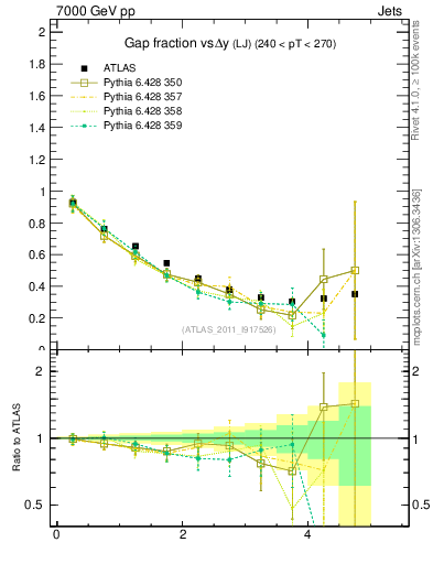 Plot of gapfr-vs-dy-lj in 7000 GeV pp collisions