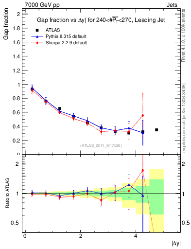Plot of gapfr-vs-dy-lj in 7000 GeV pp collisions