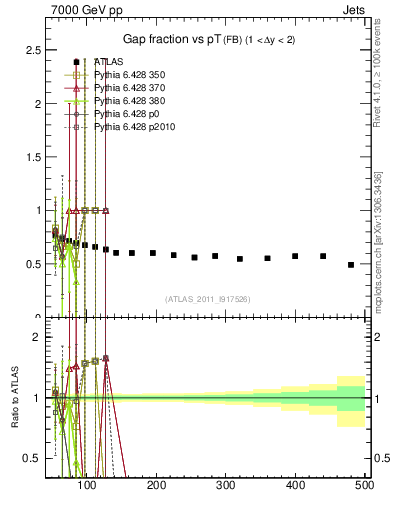 Plot of gapfr-vs-pt-fb in 7000 GeV pp collisions