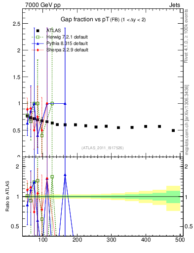 Plot of gapfr-vs-pt-fb in 7000 GeV pp collisions
