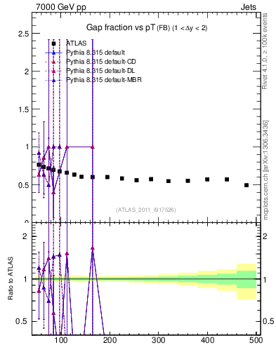 Plot of gapfr-vs-pt-fb in 7000 GeV pp collisions