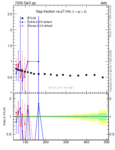 Plot of gapfr-vs-pt-fb in 7000 GeV pp collisions