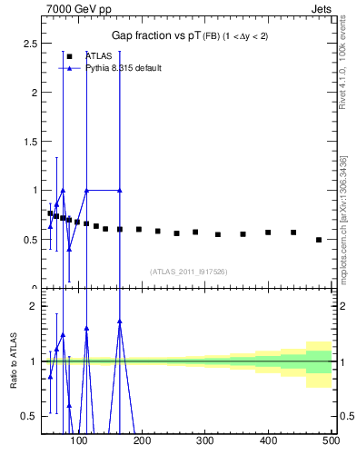 Plot of gapfr-vs-pt-fb in 7000 GeV pp collisions