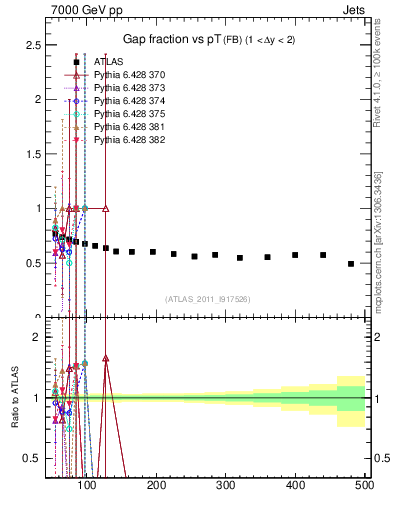 Plot of gapfr-vs-pt-fb in 7000 GeV pp collisions