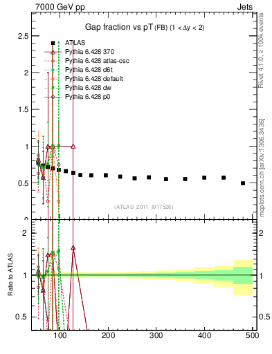 Plot of gapfr-vs-pt-fb in 7000 GeV pp collisions