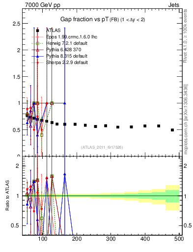 Plot of gapfr-vs-pt-fb in 7000 GeV pp collisions