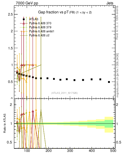Plot of gapfr-vs-pt-fb in 7000 GeV pp collisions