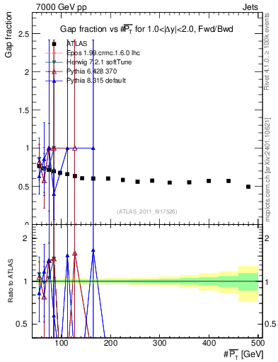 Plot of gapfr-vs-pt-fb in 7000 GeV pp collisions