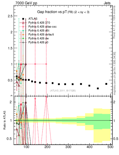 Plot of gapfr-vs-pt-fb in 7000 GeV pp collisions