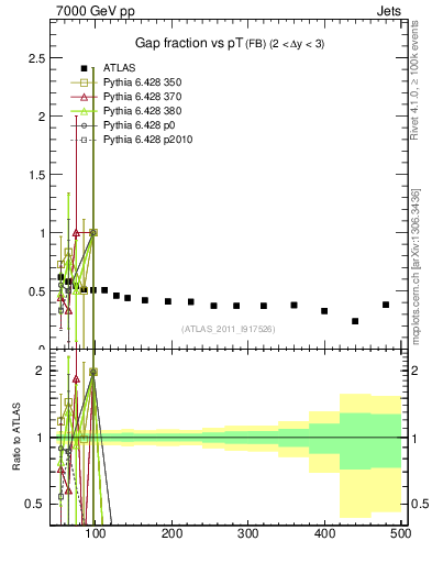 Plot of gapfr-vs-pt-fb in 7000 GeV pp collisions