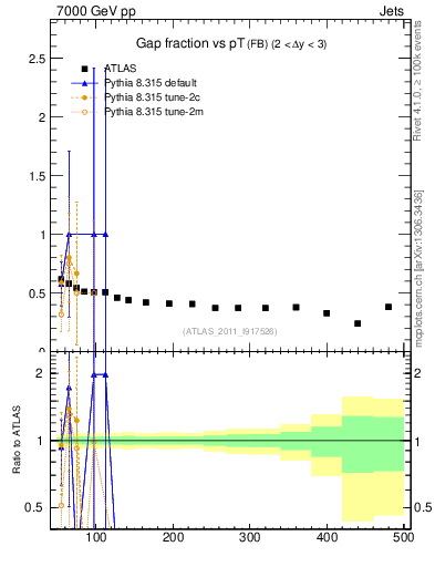 Plot of gapfr-vs-pt-fb in 7000 GeV pp collisions