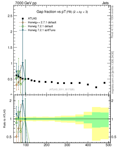 Plot of gapfr-vs-pt-fb in 7000 GeV pp collisions