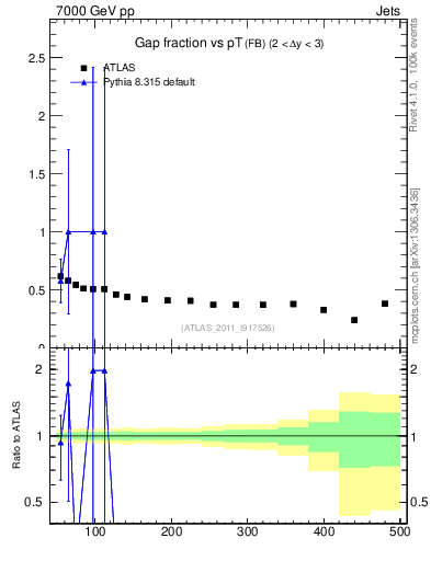 Plot of gapfr-vs-pt-fb in 7000 GeV pp collisions