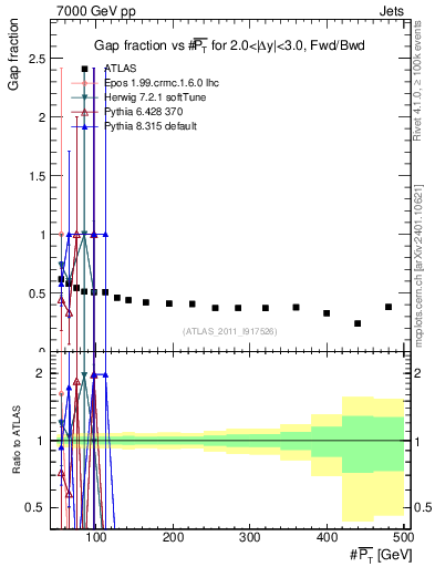 Plot of gapfr-vs-pt-fb in 7000 GeV pp collisions