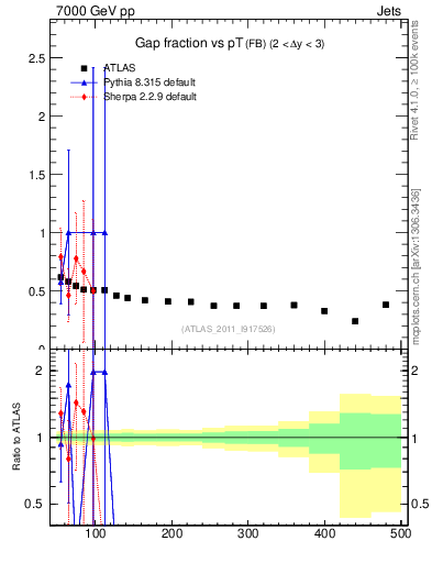 Plot of gapfr-vs-pt-fb in 7000 GeV pp collisions