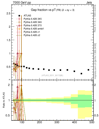 Plot of gapfr-vs-pt-fb in 7000 GeV pp collisions