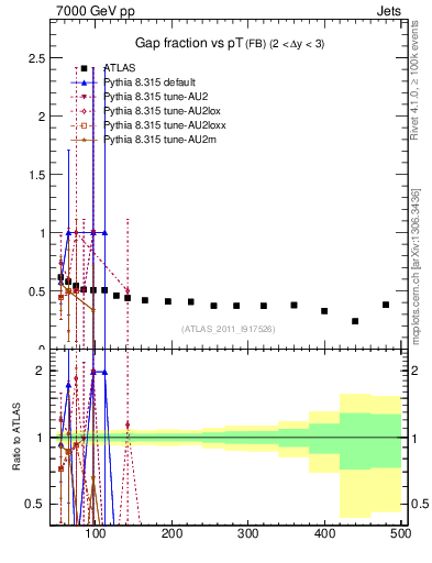 Plot of gapfr-vs-pt-fb in 7000 GeV pp collisions