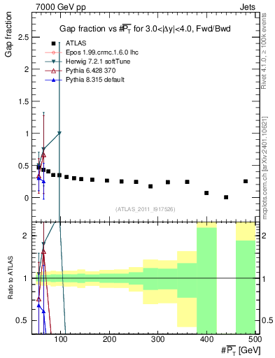 Plot of gapfr-vs-pt-fb in 7000 GeV pp collisions