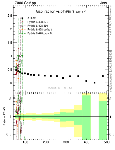 Plot of gapfr-vs-pt-fb in 7000 GeV pp collisions